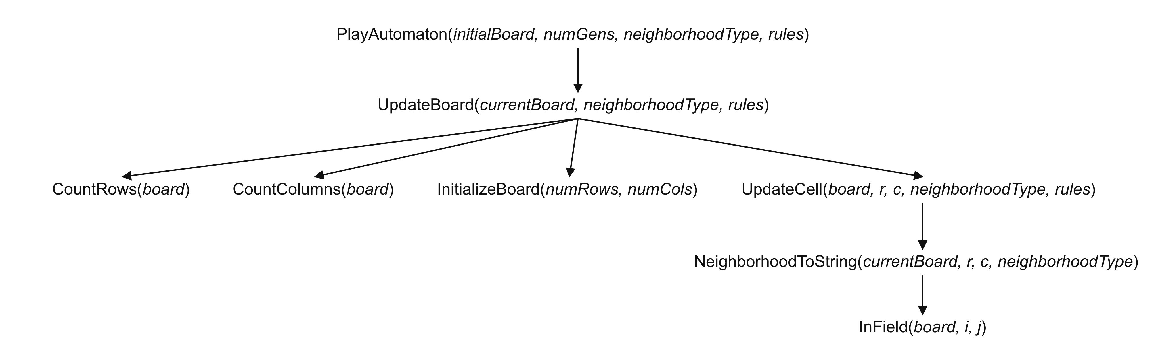Function hierarchy for an arbitrary cellular automaton. PlayAutomaton calls UpdateBoard, which calls CountRows, CountColumns, InitializeBoard, and UpdateCell; UpdateCell calls NeighborhoodToString, which calls InField.