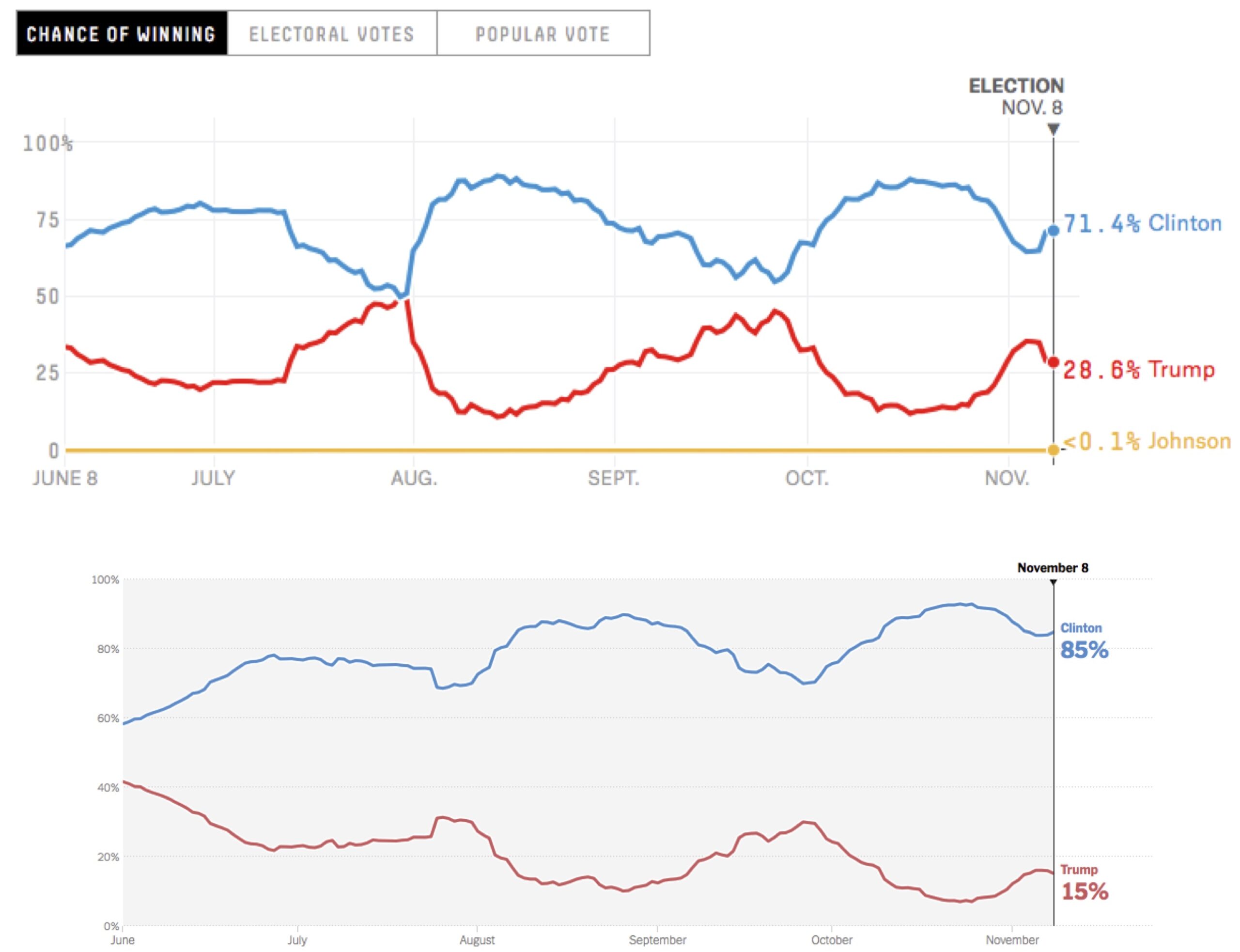 Introduction: Polls and the 2016 US Presidential Election - Programming ...