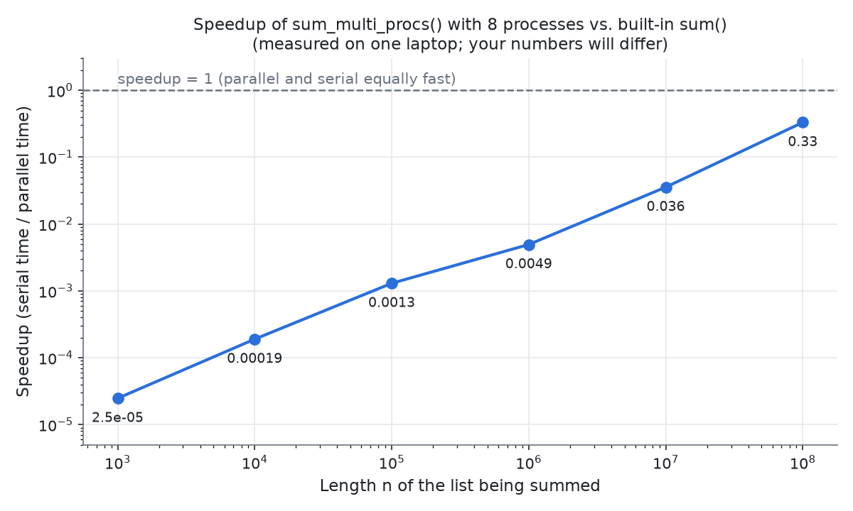 Line chart on logarithmic axes of the measured speedup of the parallel sum over the serial sum as the list length grows from 1,000 to 100 million. The speedup rises steadily but stays below the dashed line at speedup 1. Values: 1,000 elements: 2.5e-05; 10,000 elements: 0.00019; 100,000 elements: 0.0013; 1,000,000 elements: 0.0049; 10,000,000 elements: 0.036; 100,000,000 elements: 0.33.