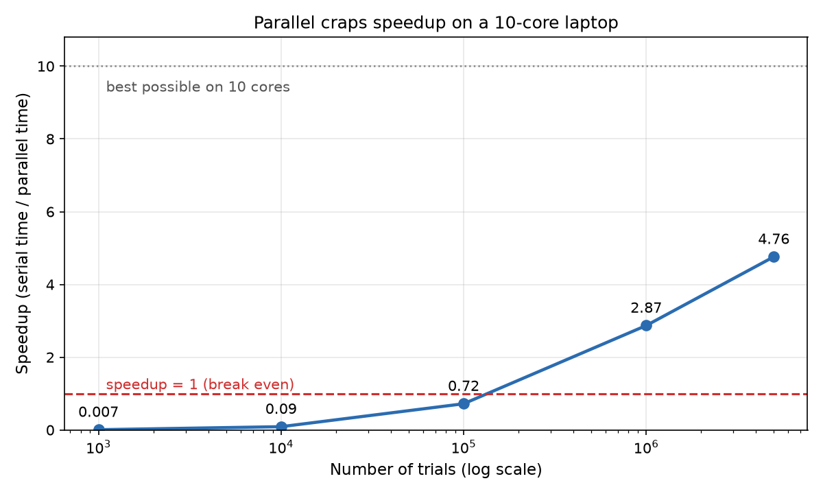 Line chart of speedup versus number of trials on a log scale. The speedup is 0.007 at 1,000 trials, 0.09 at 10,000, 0.72 at 100,000, 2.87 at one million, and 4.76 at five million. A dashed line marks a speedup of 1, which the curve crosses between 100,000 and one million trials, and a dotted line marks the best possible speedup of 10.