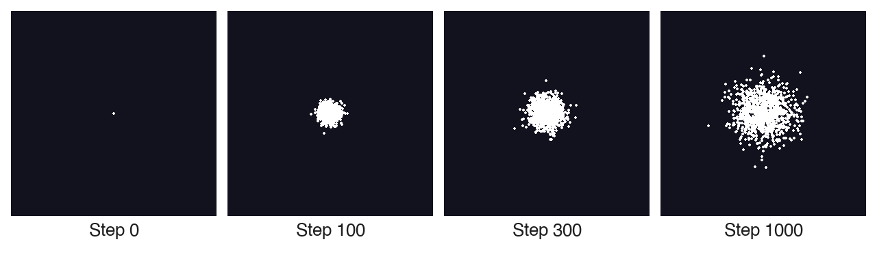 Four frames of the serial diffusion simulation on a dark background: at step 0 all particles sit on one point at the center; at steps 100 and 300 they form a growing round cloud; at step 1000 the cloud is much wider and more diffuse.