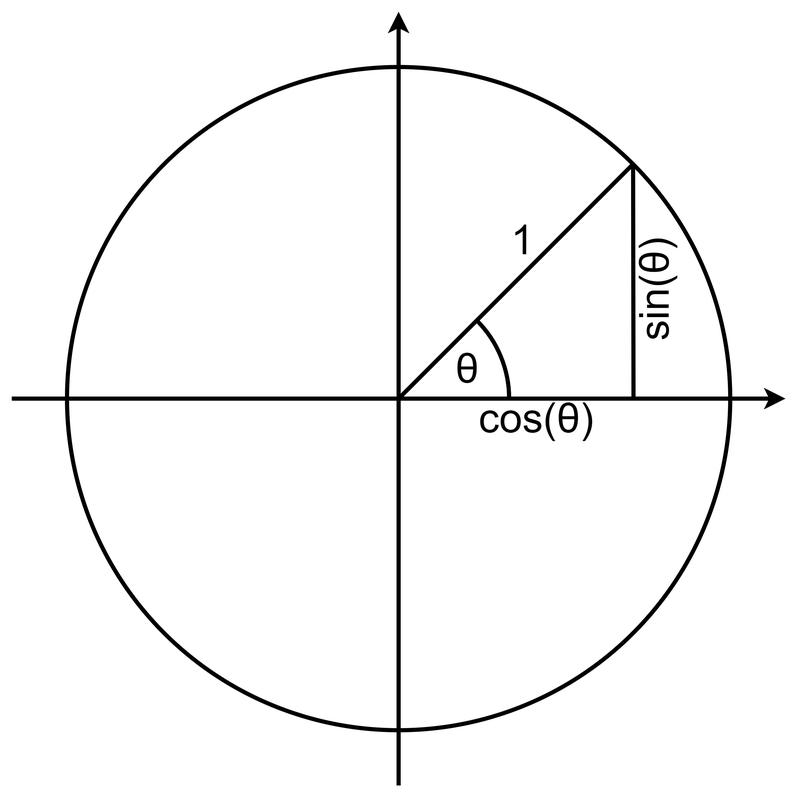 A unit circle with a radius drawn at angle theta from the positive x-axis; the horizontal leg of the right triangle is labeled cos(theta) and the vertical leg is labeled sin(theta).