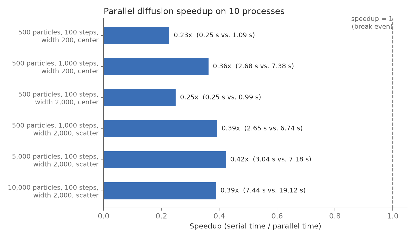 Horizontal bar chart of the speedup for six combinations of particles, steps, board width, and starting arrangement, ranging from 0.23x to 0.42x; every bar falls well short of the dashed break-even line at a speedup of 1
