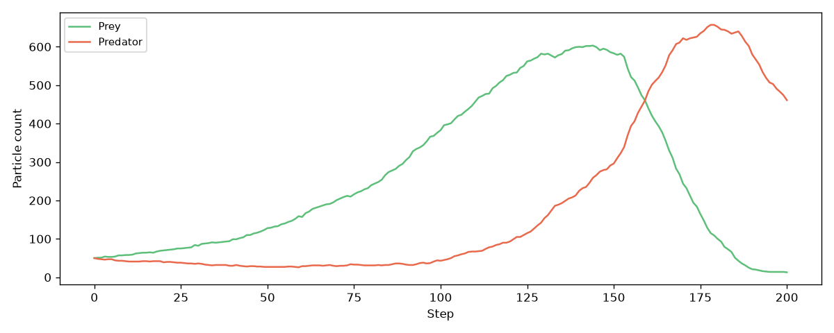 Line chart of prey and predator counts over 200 frames: prey rise from 50 to about 600 by frame 140 and then crash, while predators stay near 30 until frame 110, then surge to about 650 around frame 178 before declining