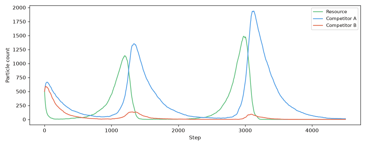 Line plot of resource, competitor A, and competitor B counts over 4,500 steps; the resource and competitor A rise and fall in two large boom-and-bust cycles, while competitor B stays small and disappears after about 3,500 steps