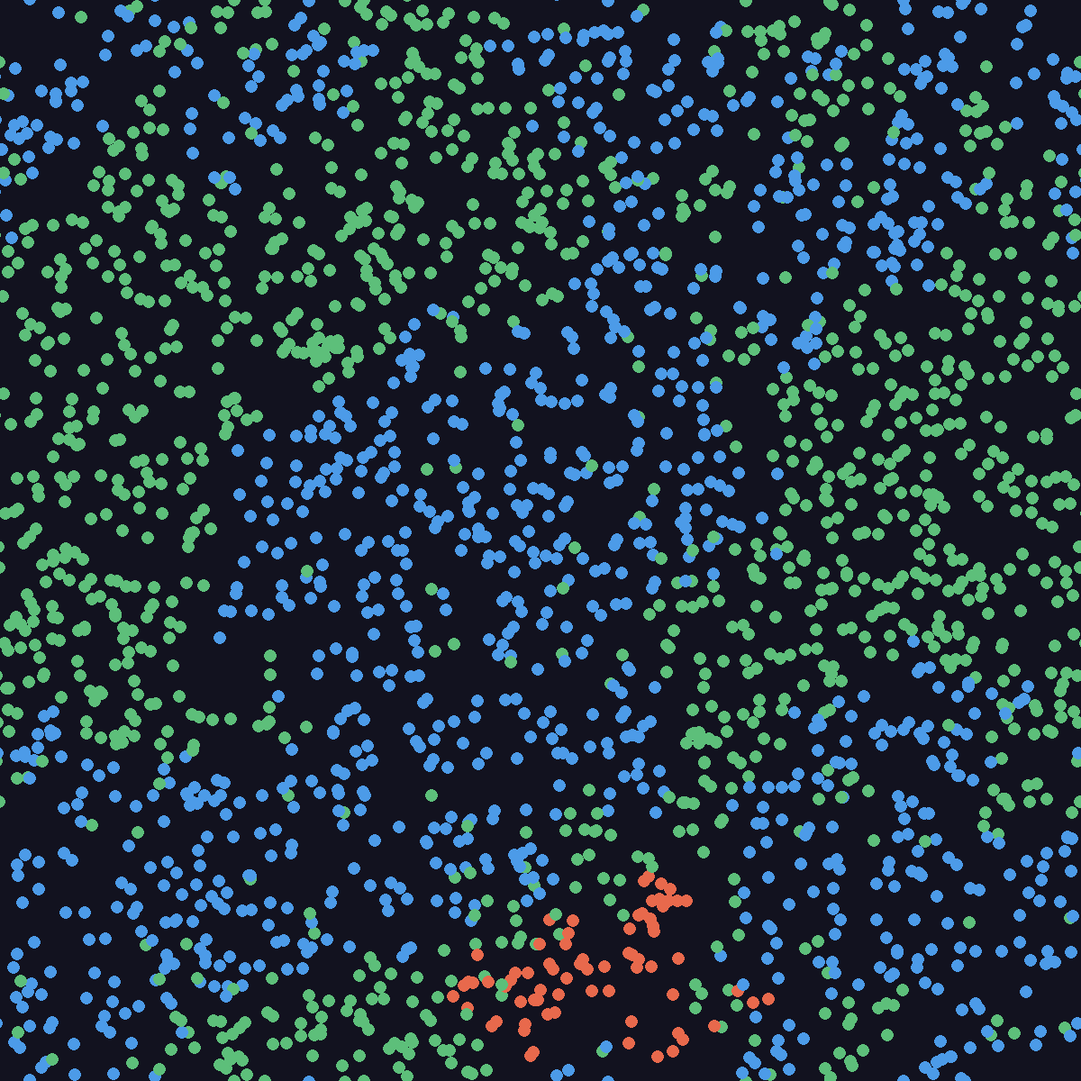 Snapshot of the Gause simulation: a large patch of blue competitor A particles spreads through green resource particles, while a small cluster of orange competitor B particles sits near the bottom
