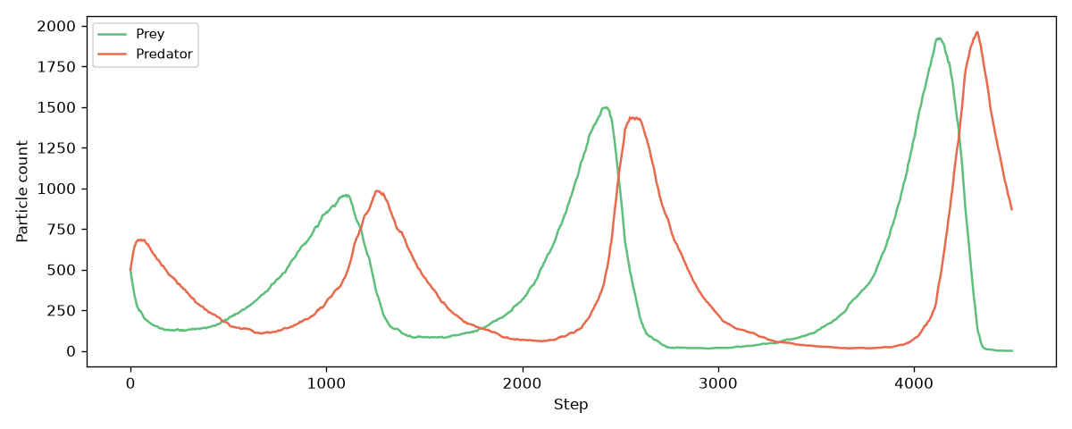 Line plot of prey and predator counts over 4,500 steps; each prey peak is followed shortly by a predator peak, and the swings grow larger over time until the prey nearly vanish