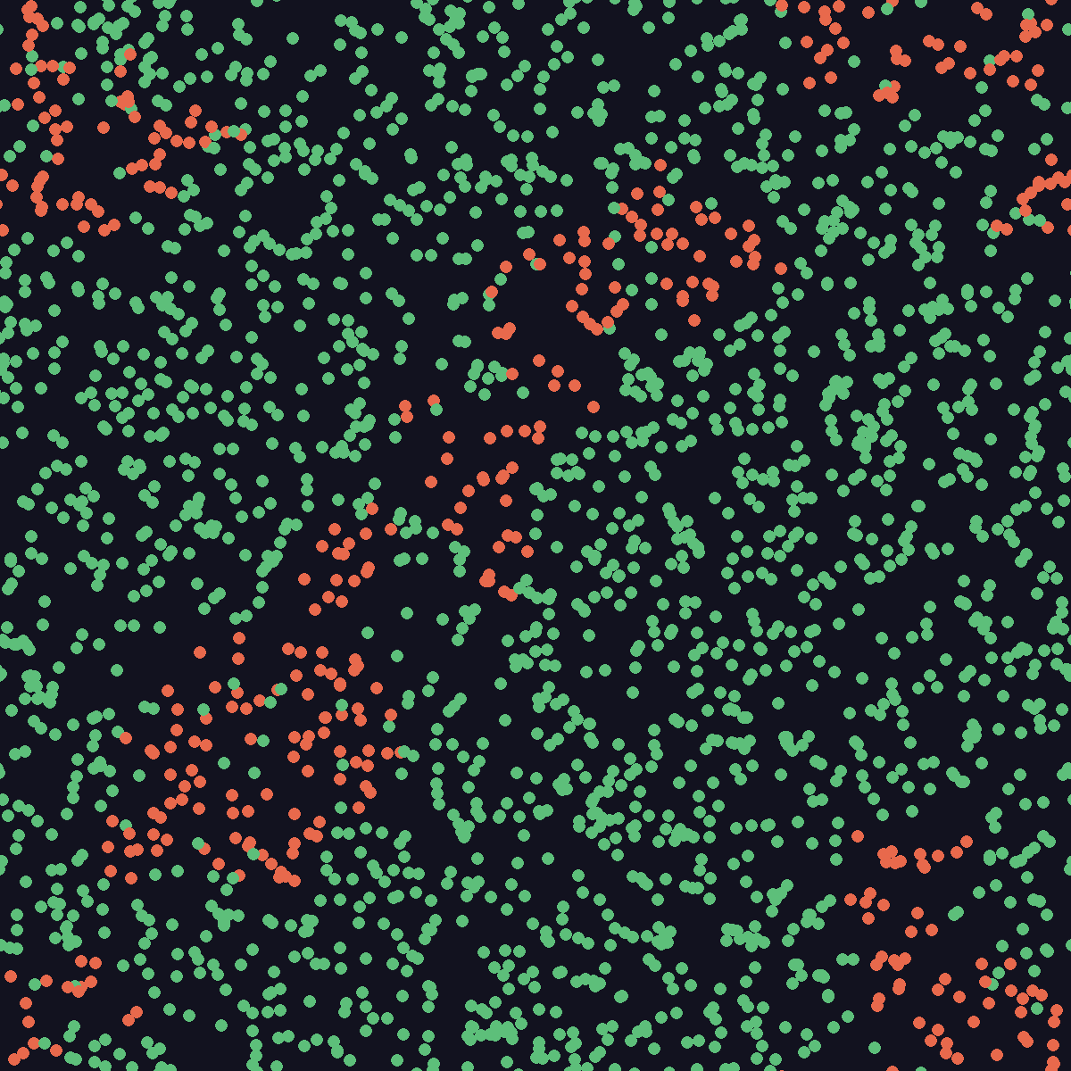 Snapshot of the Lotka-Volterra simulation: green prey particles fill most of the box, while narrow bands and clumps of orange predators eat their way into the prey