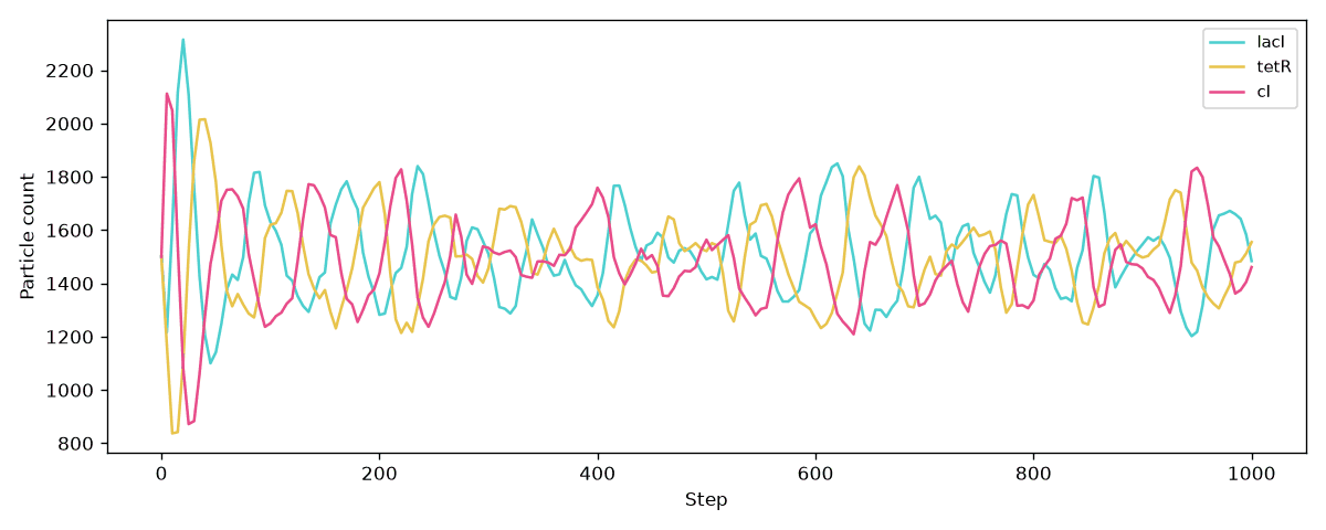 Line plot of lacI, tetR, and cI counts over 1,000 steps; the three curves take turns peaking in a repeating order, oscillating between about 1,200 and 1,800 particles