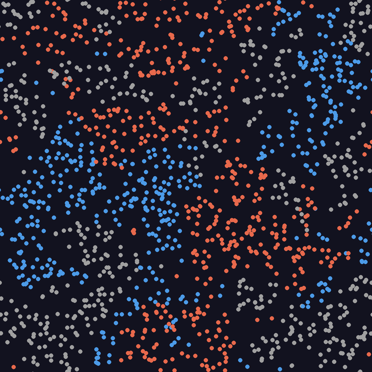 Snapshot of rock-paper-scissors started in bands with 500 particles per species: large regions of gray, blue, and orange particles curl around each other, with blue chasing gray, orange chasing blue, and gray chasing orange near the center