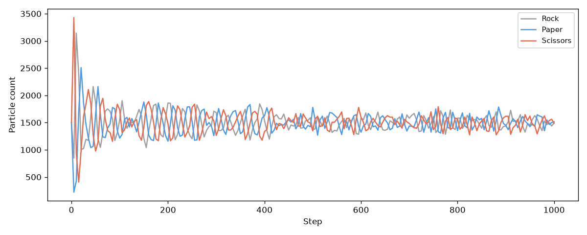 Line plot of rock, paper, and scissors counts over 1,000 steps; after large early swings, the three counts oscillate rapidly around 1,500 in a repeating order