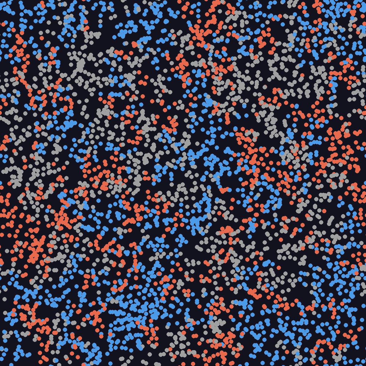 Snapshot of the rock-paper-scissors simulation with 4,500 particles: interleaved bands of gray rock, blue paper, and orange scissors cover the box
