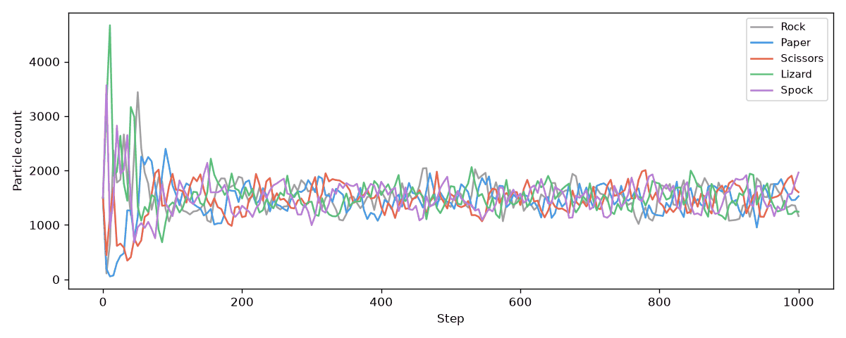 Line plot of the five species counts over 1,000 steps; after wild early swings, all five hover between roughly 1,000 and 2,000 with no clear order of peaks