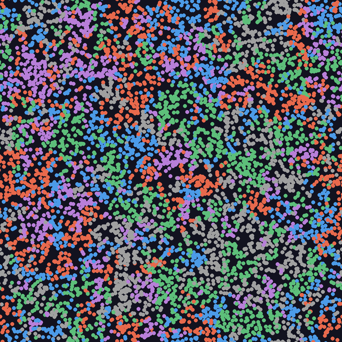 Snapshot of rock-paper-scissors-lizard-Spock with 7,500 particles: gray, blue, orange, green, and purple particles form overlapping stripes and patches