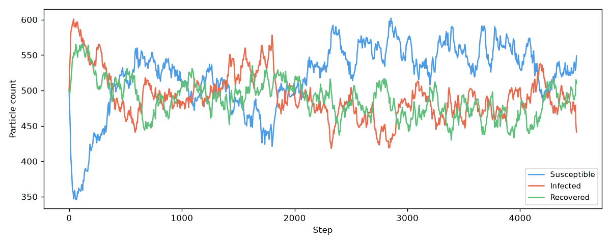 Line plot of susceptible, infected, and recovered counts over 4,500 steps; after an initial burst of infections, all three counts settle near an equilibrium and jitter around it