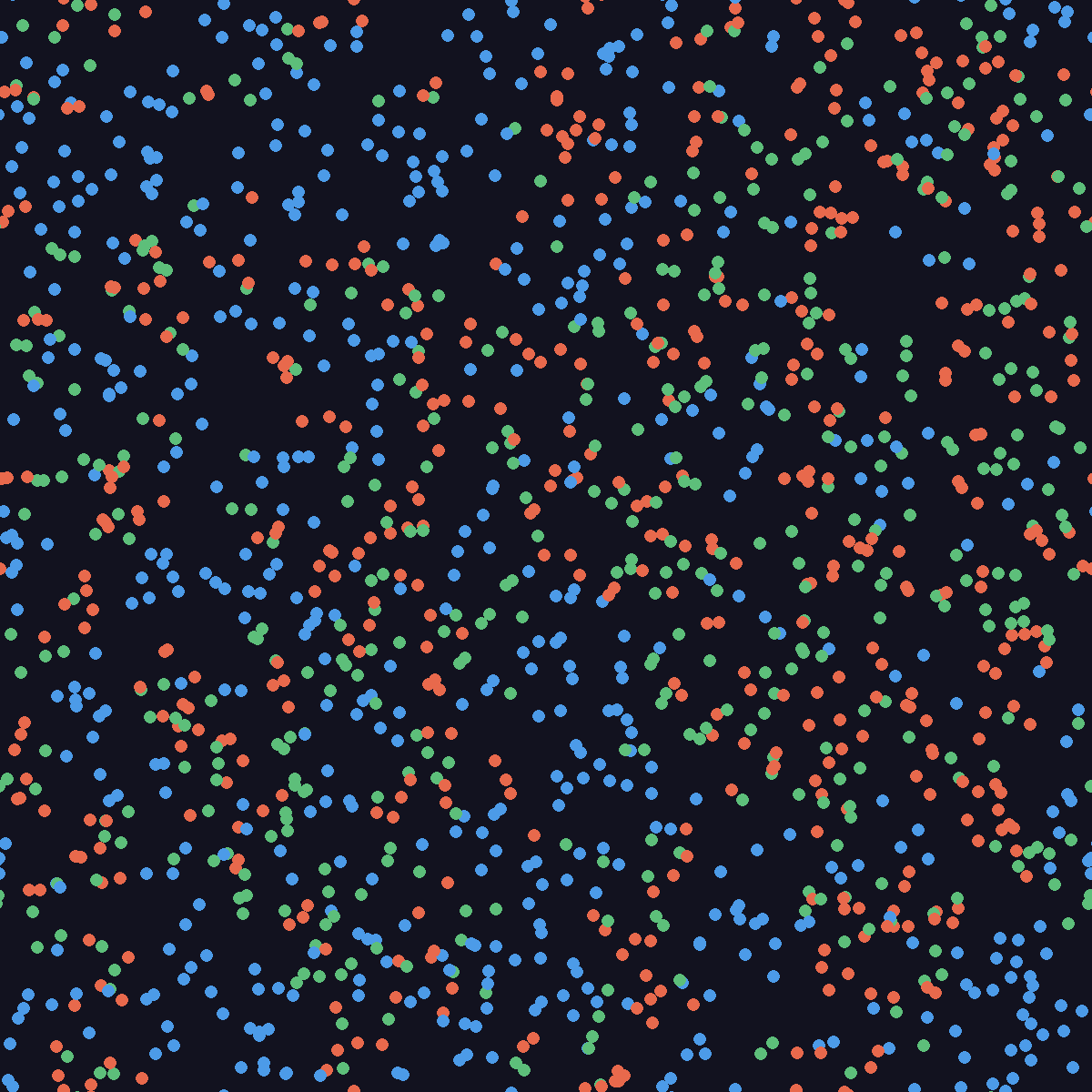 Snapshot of the SIRS simulation showing blue susceptible, orange infected, and green recovered particles mixed across the box, with small pockets of blue susceptible individuals surrounded by orange and green particles