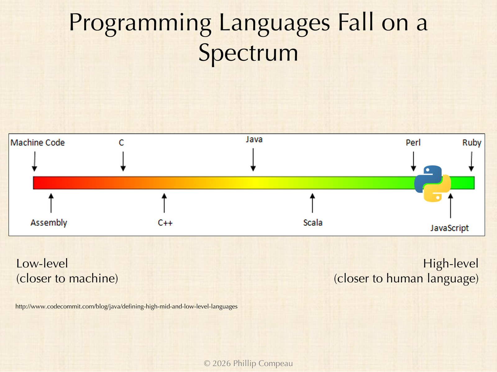 A spectrum of programming languages from low-level (machine code, assembly, C, C++) through Java and Scala to high-level (Perl, Python, JavaScript, Ruby)