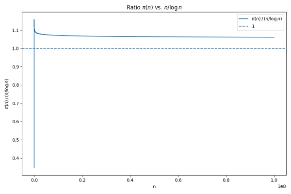 Code Along - Prime Finding Algorithms in Python